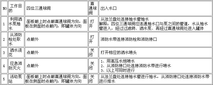 程力灑水車操作方法與使用說明圖片 程力灑水車操作方法與使用說明圖片