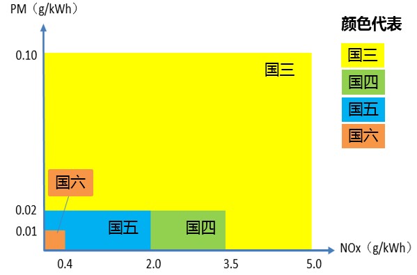 �����������ŷ���Ҫ��Ⱦ��NOx��PM��ֵ���ȈD