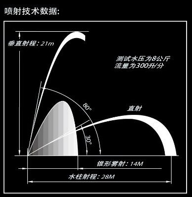 消防車無后座力水槍噴射技術(shù)數(shù)據(jù) 消防車無后座力水槍噴射技術(shù)數(shù)據(jù)