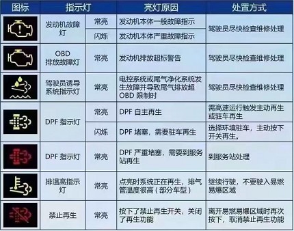 國(guó)六發(fā)動(dòng)機(jī)常見(jiàn)指示燈 國(guó)六發(fā)動(dòng)機(jī)常見(jiàn)指示燈