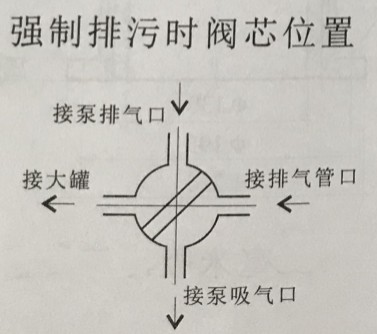 強制排污時閥芯位置 強制排污時閥芯位置