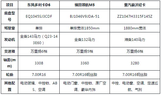 藍牌7方灑水車:東風D6、福田領航M5、重汽豪沃三款藍牌灑水車怎么選? 藍牌7方灑水車:東風D6、福田領航M5、重汽豪沃三款藍牌灑水車怎么選?