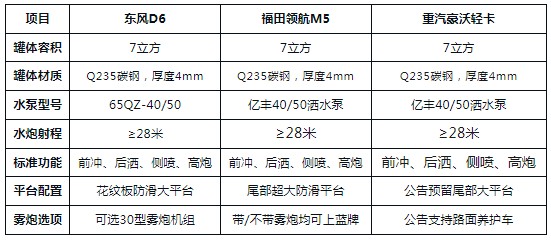 藍牌7方灑水車:東風D6、福田領航M5、重汽豪沃三款藍牌灑水車怎么選? 藍牌7方灑水車:東風D6、福田領航M5、重汽豪沃三款藍牌灑水車怎么選?